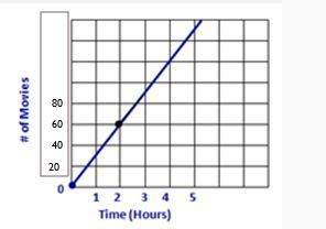 The video store is having a sale; the graph represents how many movies they have sold.