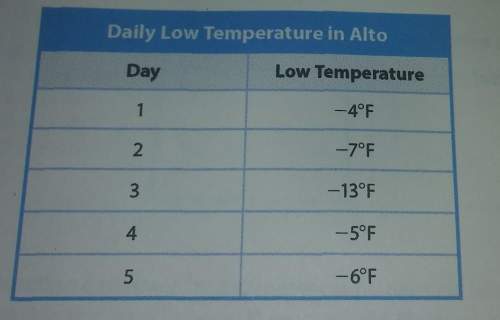 The table shows the low temperatures in alto for 5 days. what is theaverage low temperature? &lt;