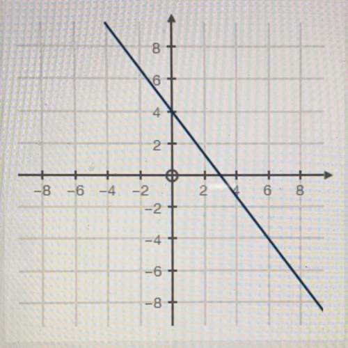 Choose the equation that represents the graph below:  y=-x+4 y=-x+4 y = 8x-4