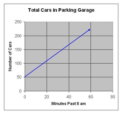 Which equation is modeled by the graph? using the equation, about how many more cars are in the dec
