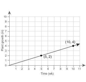 Hlp relationship b has a lesser rate than relationship a. this graph represents relationship a