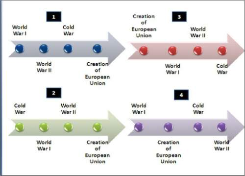 Which of the timelines above accurately shows the order of historical events in europe?  a.