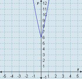 graph a graph b graph c graph d which gr