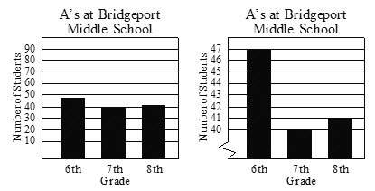 The graphs above show the number of students receiving a's in each grade at bridgeport middle school