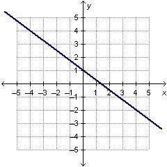 What is the slope of the line in the graph?  -4/3 -3/4 3/4 4/3