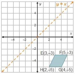What are the coordinates of the image of vertex g after a reflection across the line y = x?