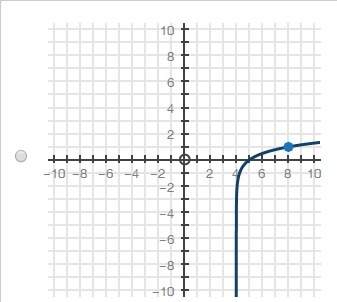 Which logarithmic graph can be used to approximate the value of y in the equation 4^y = 8?