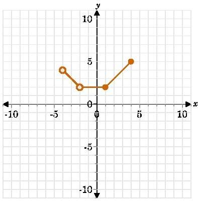 Identify the domain of the graphed function