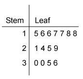 The stem-and-leaf plot represents the distances, in miles, people in an office drive to work each mo