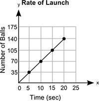 The graph shows the number of paintballs, y, a machine launches in x seconds:  which exp