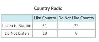 Alocal radio station surveyed people going into a grocery store about whether or not they liked coun