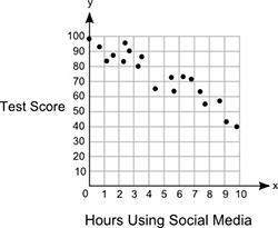 (06.01 mc) the following scatter plot shows the test scores of a group of students who u