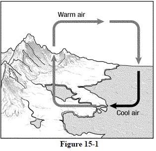 The breeze in figure 15-1 occurs because heats and cools more quickly than