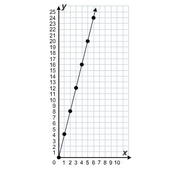 Which equation could have been used to create this graph?