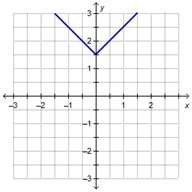 Me asap this is timed. do not guess, explain your answer. which graph represents the fun