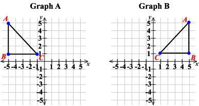 Which of these shows a reflection between graph a and graph b?