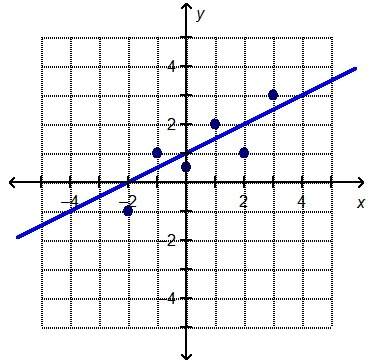 Consider the graph of the line of best fit, y = 0.5x + 1, and the given data points.
