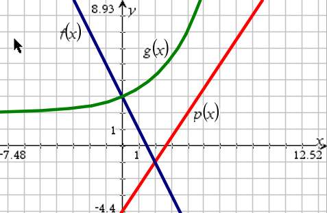 The graph shows the functions f(x), p(x), and g(x):  graph of function f of x is y is eq