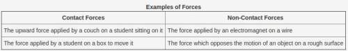 Astudent made the table shown to list some contact and non-contact forces. which statement bes