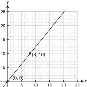 Which unit rate corresponds to the proportional relationship shown in the graph? drag and drop the