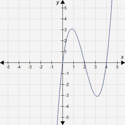 Complete the statement about this graph. the zeros of the function of the graph li