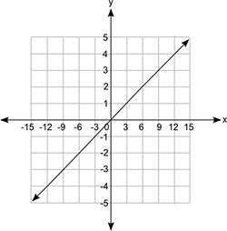 Which equation does the graph below represent?  y = fraction 1 over 3 + x y = fraction 1