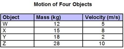 The chart shows masses and velocities of four objects. which lists the objects in order, from least