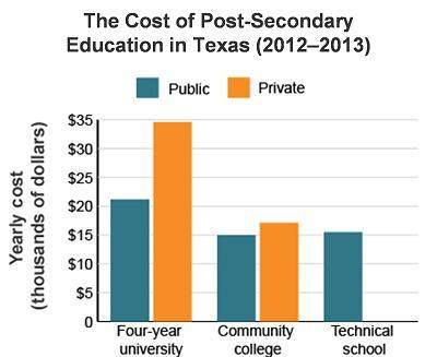 This graph compares the total cost of attending educational institutions in texas.