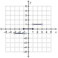 which is the graph of the step function f(x)?  f(x) = {-1x&lt; -1} 0-1&amp;l