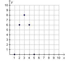 what function models the data shown on the graph?  f(x) = 2(x – 5)(x – 1) &lt;