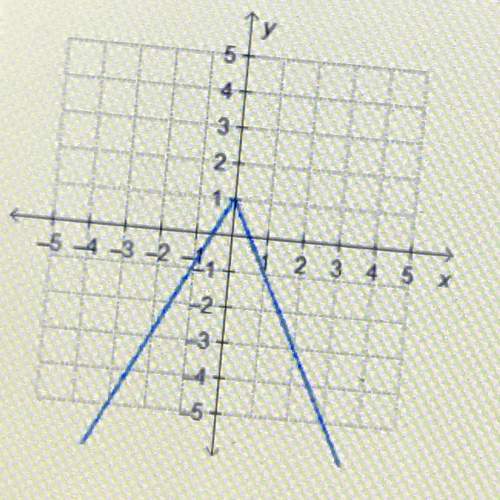 Which function is represented by the graph ?