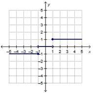 which is the graph of the step function f(x)?  f(x) = {-1x&lt; -1} 0-1&amp;l