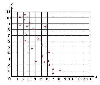 Which of the following best describes the relationship between the variables on the scatter plot bel
