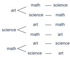Based on the tree diagram, what is the probability that the art project is in the middle?