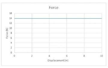 John pushes a box with a constant force as shown in the graph below.  determine the work done