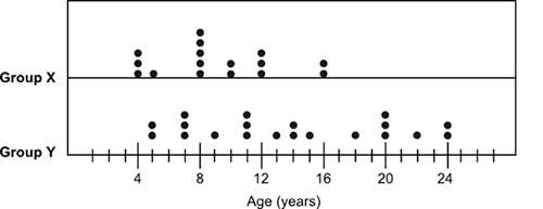 Worth 30 points  the ages of two groups of dance students are shown in the following dot plot