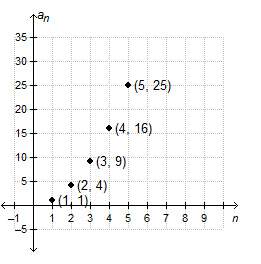 Which of the following is true regarding the sequence graphed below?  a.the sequence is arithm