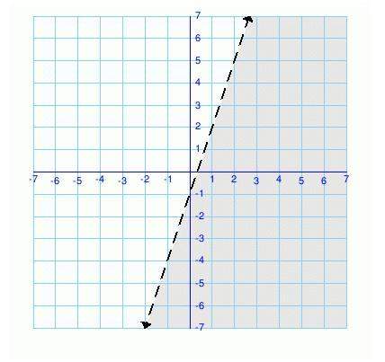 1. given the following graph, would the point (1, 2) be a solution of the inequality? explai
