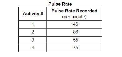 "which activity most likely corresponds to the pulse rate of the person while sleeping?  (1)1&lt;