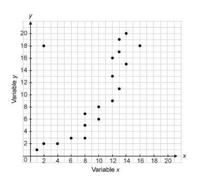 Which statement correctly describe the data shown in the scatter plot?  a. the point (18