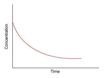 The graph shows the change in concentration of one of the species in the reaction ab --&gt; a + b +