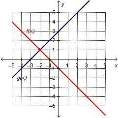 Which input value produces the same output value for the two functions on the graph?  x