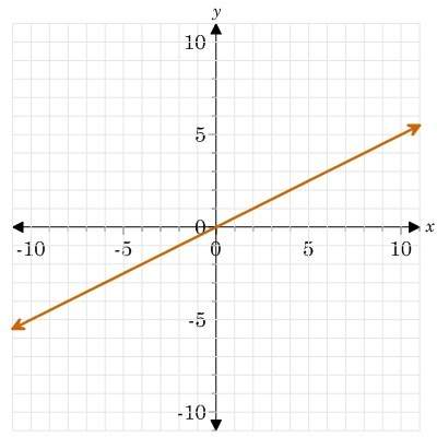 What is the constant of proportionality on this graph  a 0.5 b 1 c 2 d