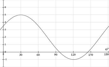 What are the vertical displacement (d) and maximum value (m) for the graph shown below?