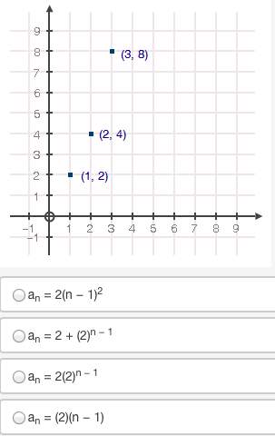 Which sequence is modeled by the graph below?  picture below!