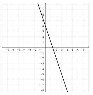In the graph shown, which ordered pair does not represent a solution to the graph?  a) (1, 7)&lt;