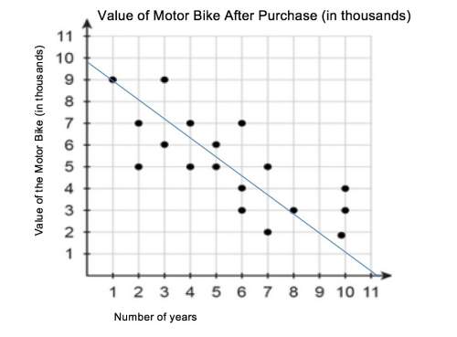 the value of motorbikes decrease each year after purchase. the scatter plot shows the v