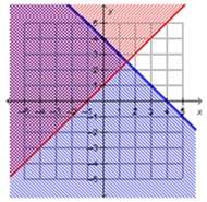 Which graph represents the solution to the system of inequalities?  x + y ≤ 4