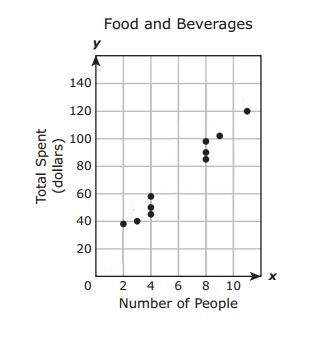 The manager of a restaurant recorded how many people were in different groups of customers and how m