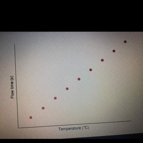 What is the independent variable on this graph? ?